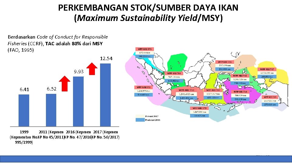 PERKEMBANGAN STOK/SUMBER DAYA IKAN (Maximum Sustainability Yield/MSY) Berdasarkan Code of Conduct for Responsible Fisheries