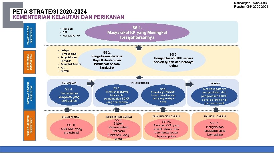 Rancangan Teknokratik Renstra KKP 2020 -2024 PETA STRATEGI 2020 -2024 LEARN & GROWTH PERSPECTIVE