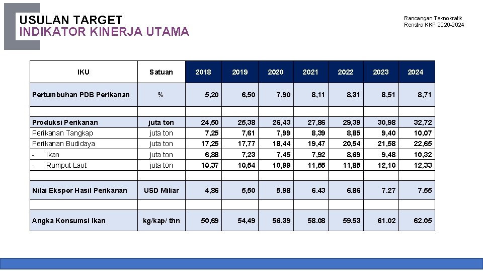 USULAN TARGET INDIKATOR KINERJA UTAMA IKU Pertumbuhan PDB Perikanan Satuan 2018 % Produksi Perikanan