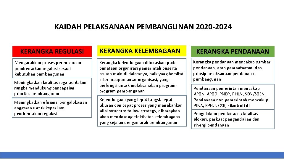 KAIDAH PELAKSANAAN PEMBANGUNAN 2020 -2024 KERANGKA REGULASI Mengarahkan proses perencanaan pembentukan regulasi sesuai kebutuhan