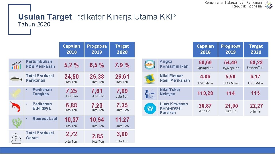 Kementerian Kelautan dan Perikanan Republik Indonesia Usulan Target Indikator Kinerja Utama KKP Tahun 2020