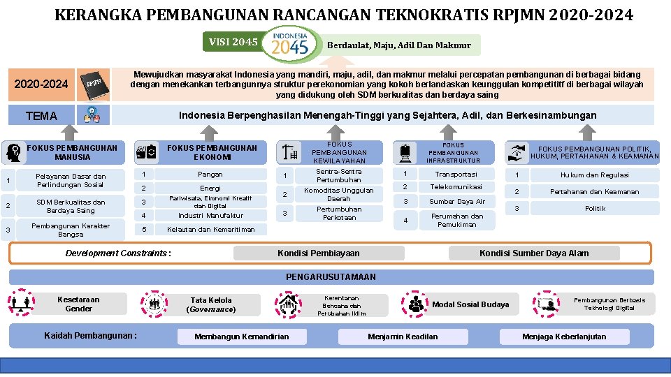 KERANGKA PEMBANGUNAN RANCANGAN TEKNOKRATIS RPJMN 2020 -2024 VISI 2045 2020 -2024 N RPJP Mewujudkan