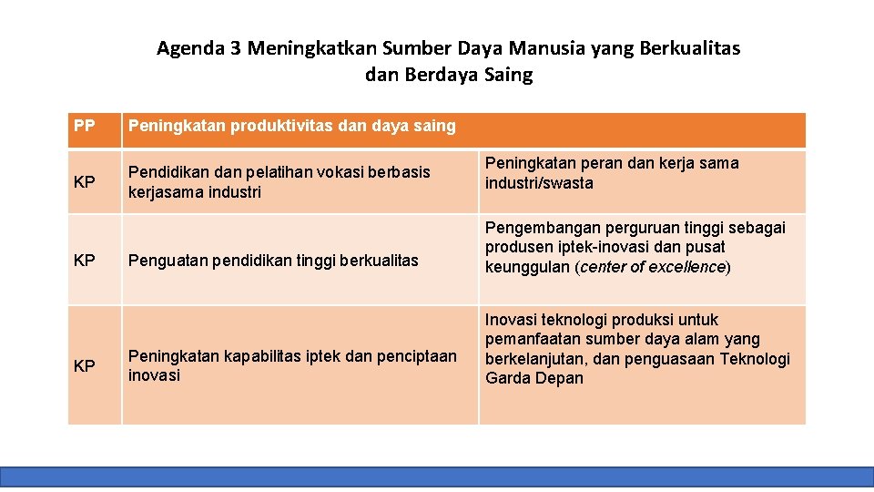 Agenda 3 Meningkatkan Sumber Daya Manusia yang Berkualitas dan Berdaya Saing PP Peningkatan produktivitas