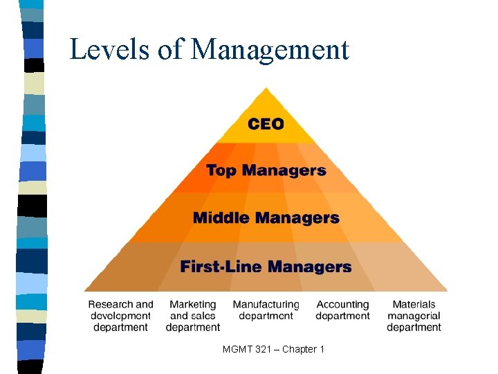 Levels of Management MGMT 321 – Chapter 1 