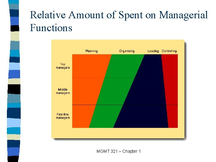 Relative Amount of Spent on Managerial Functions MGMT 321 – Chapter 1 