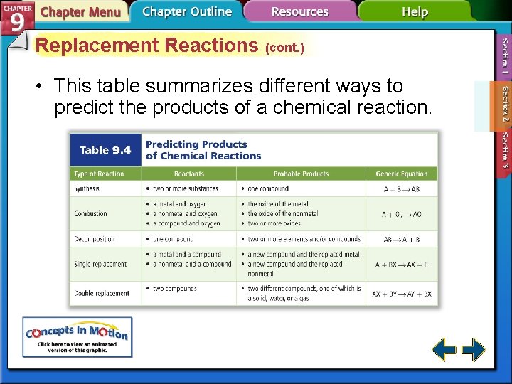 Replacement Reactions (cont. ) • This table summarizes different ways to predict the products