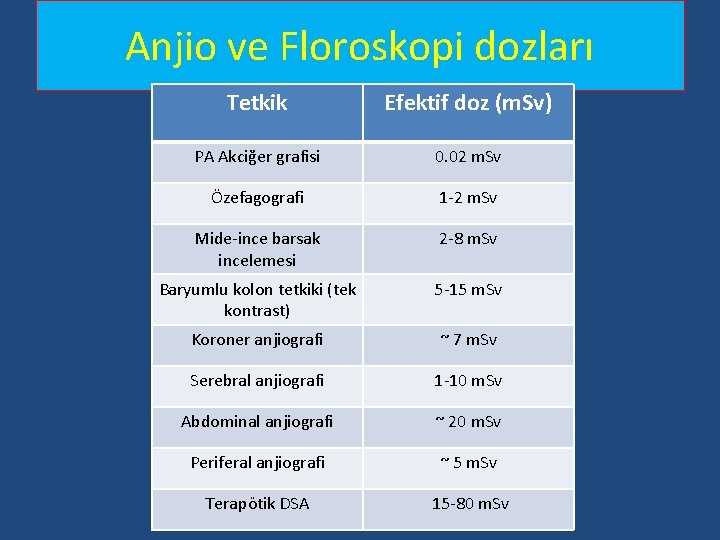 Anjio ve Floroskopi dozları Tetkik Efektif doz (m. Sv) PA Akciğer grafisi 0. 02 Anjio ve Floroskopi dozları Tetkik Efektif doz (m. Sv) PA Akciğer grafisi 0. 02