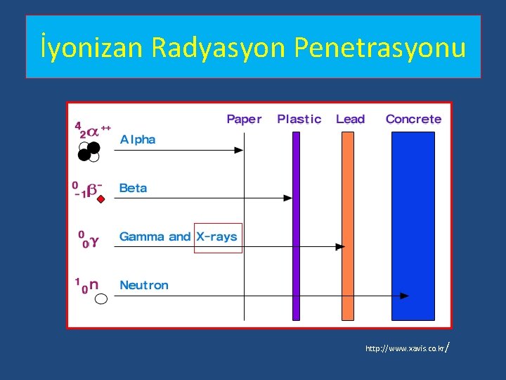 İyonizan Radyasyon Penetrasyonu http: //www. xavis. co. kr/ İyonizan Radyasyon Penetrasyonu http: //www. xavis. co. kr/