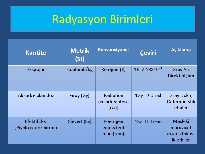 Radyasyon Birimleri Kantite Metrik (SI) Konvansiyonel Çeviri Açıklama Ekspojur Coulomb/kg Röntgen (R) 1 R=2. Radyasyon Birimleri Kantite Metrik (SI) Konvansiyonel Çeviri Açıklama Ekspojur Coulomb/kg Röntgen (R) 1 R=2.