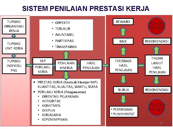 SISTEM PENILAIAN PRESTASI KERJA TUPOKSI ORGANISASI RENJA • TERUKUR ASS-CEN PSI-TEST • AKUNTABEL •