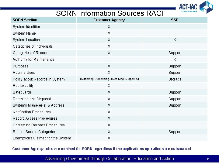 SORN Information Sources RACI SORN Section Customer Agency System Identifier X System Name X