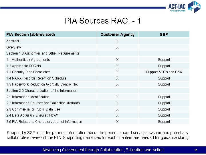 PIA Sources RACI - 1 PIA Section (abbreviated) Customer Agency Abstract X Overview X