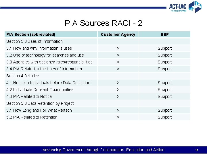PIA Sources RACI - 2 PIA Section (abbreviated) Customer Agency SSP 3. 1 How