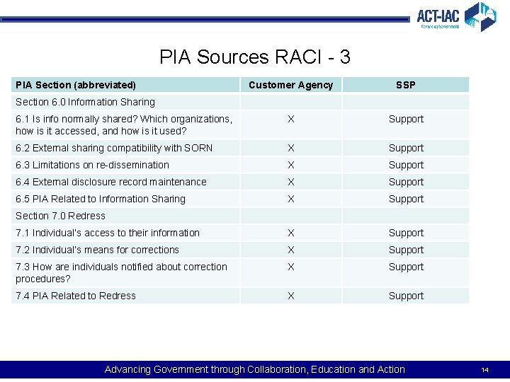 PIA Sources RACI - 3 PIA Section (abbreviated) Customer Agency SSP 6. 1 Is