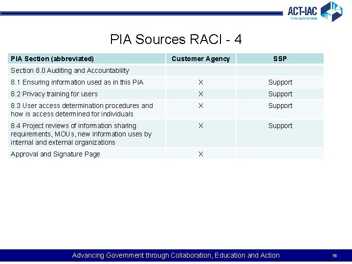 PIA Sources RACI - 4 PIA Section (abbreviated) Customer Agency SSP 8. 1 Ensuring