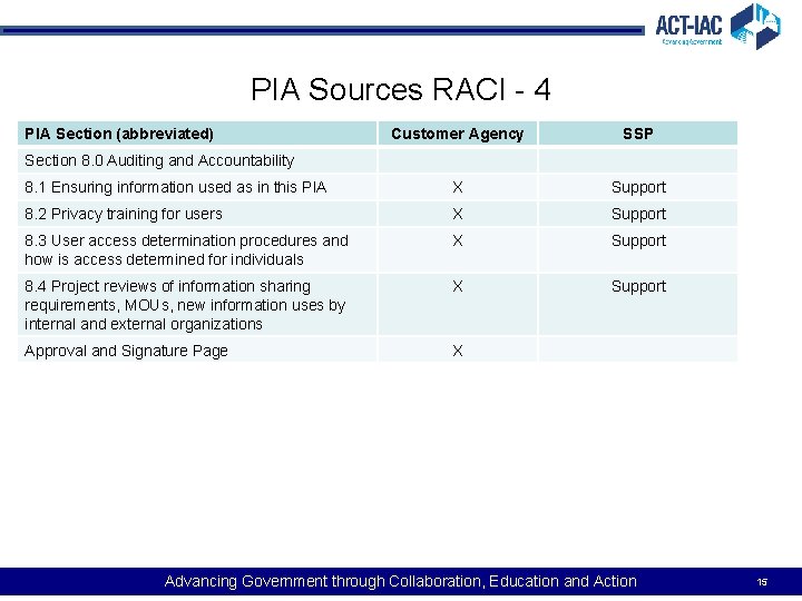 PIA Sources RACI - 4 PIA Section (abbreviated) Customer Agency SSP 8. 1 Ensuring