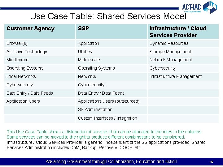 Use Case Table: Shared Services Model Customer Agency SSP Infrastructure / Cloud Services Provider
