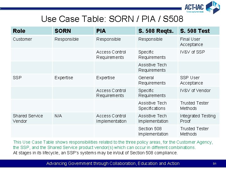 Use Case Table: SORN / PIA / S 508 Role SORN PIA S. 508