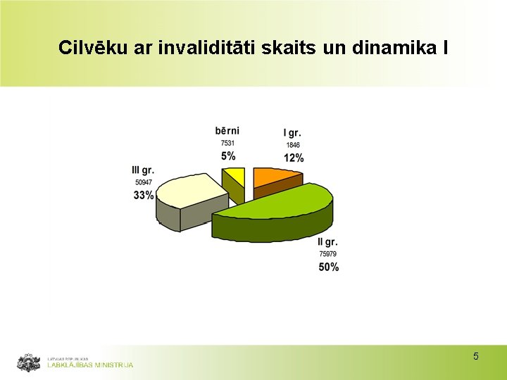 Cilvēku ar invaliditāti skaits un dinamika I 5 