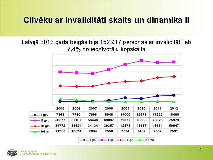 Cilvēku ar invaliditāti skaits un dinamika II Latvijā 2012. gada beigās bija 152 917