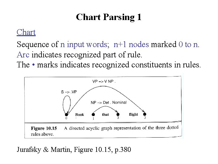 Chart Parsing 1 Chart Sequence of n input words; n+1 nodes marked 0 to