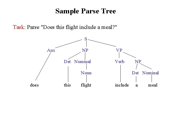 Sample Parse Tree Task: Parse "Does this flight include a meal? " S Aux