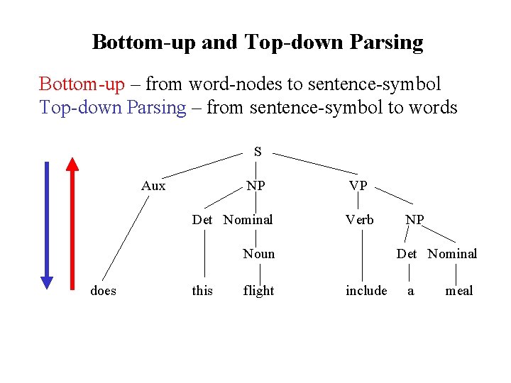 Bottom-up and Top-down Parsing Bottom-up – from word-nodes to sentence-symbol Top-down Parsing – from