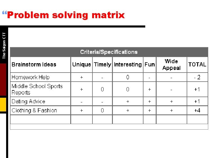 The Saigon CTT }Problem solving matrix 