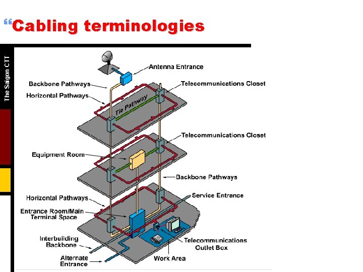 The Saigon CTT }Cabling terminologies 