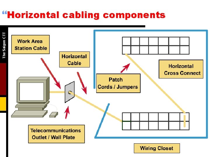 The Saigon CTT }Horizontal cabling components 