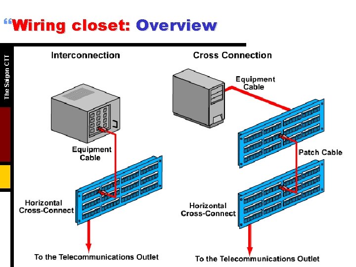 The Saigon CTT }Wiring closet: Overview 