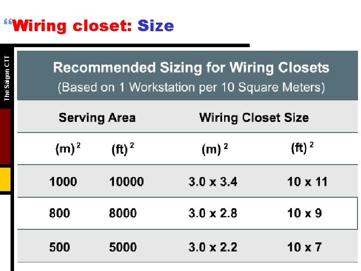 The Saigon CTT }Wiring closet: Size 