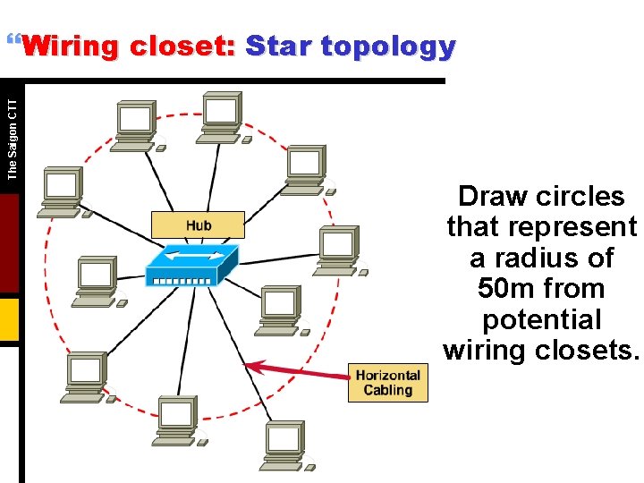 The Saigon CTT }Wiring closet: Star topology Draw circles that represent a radius of