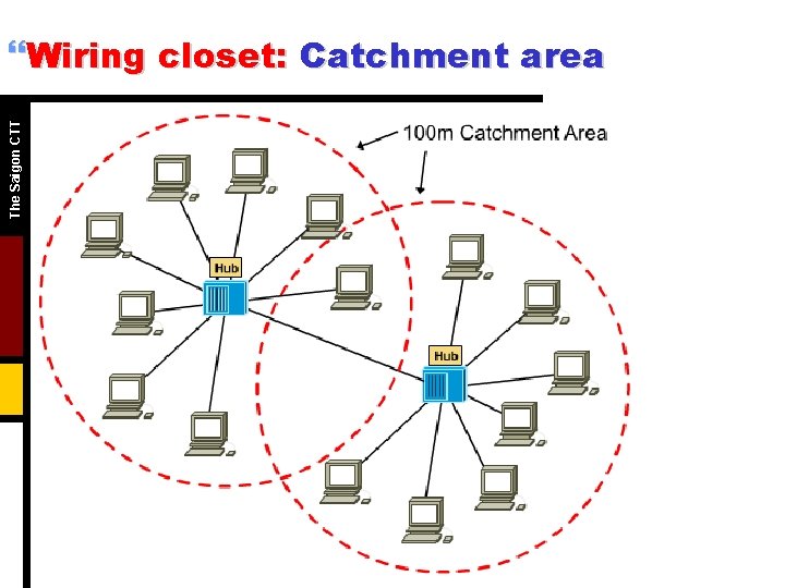 The Saigon CTT }Wiring closet: Catchment area 