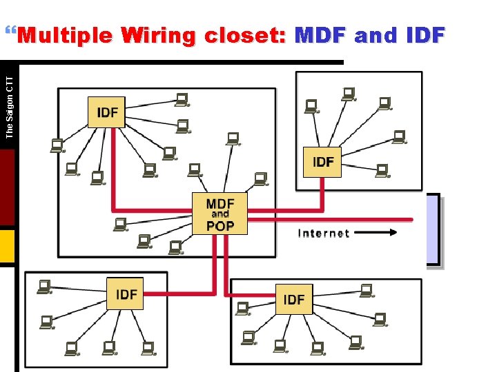 The Saigon CTT }Multiple Wiring closet: MDF and IDF • MDF: Main distribution facility