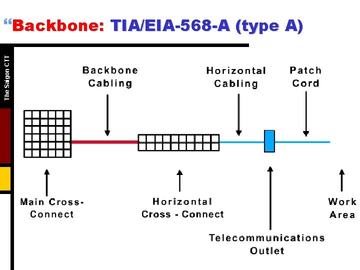 The Saigon CTT }Backbone: TIA/EIA-568 -A (type A) 