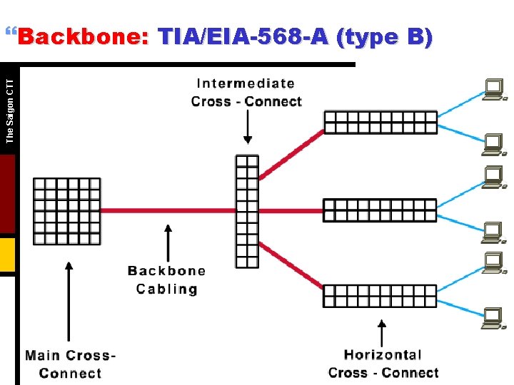 The Saigon CTT }Backbone: TIA/EIA-568 -A (type B) 