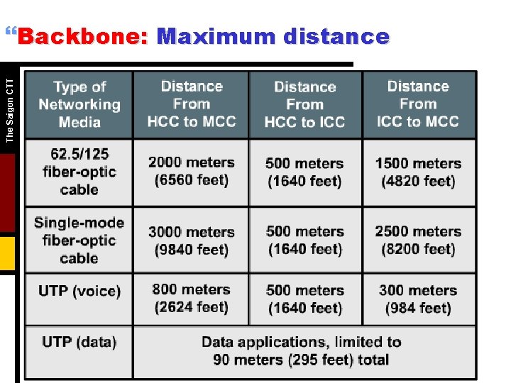 The Saigon CTT }Backbone: Maximum distance 