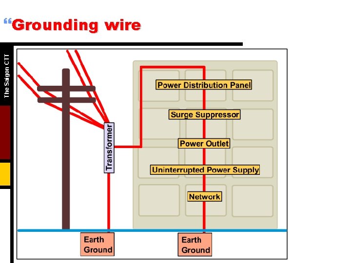 The Saigon CTT }Grounding wire 