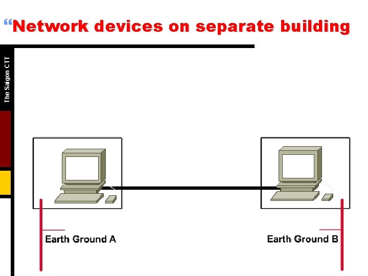 The Saigon CTT }Network devices on separate building 