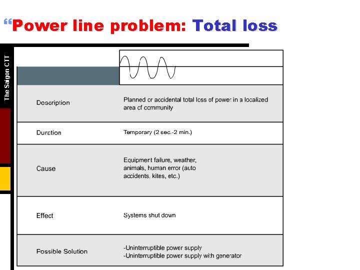 The Saigon CTT }Power line problem: Total loss 