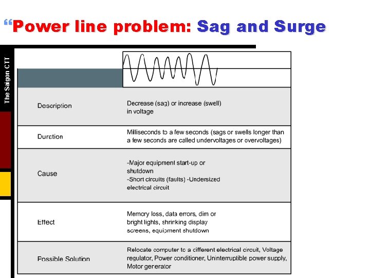 The Saigon CTT }Power line problem: Sag and Surge 