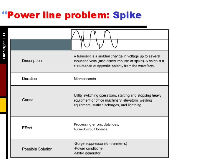 The Saigon CTT }Power line problem: Spike 