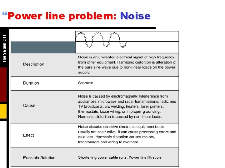 The Saigon CTT }Power line problem: Noise 