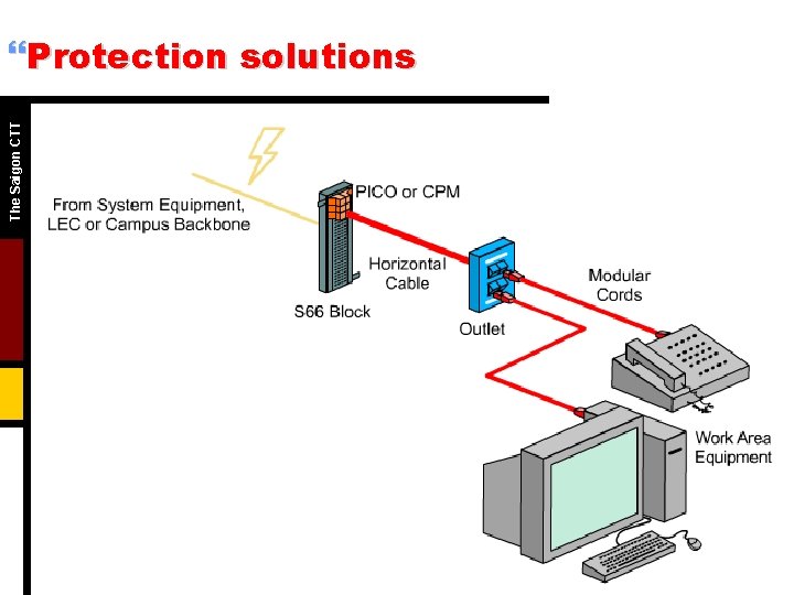 The Saigon CTT }Protection solutions 