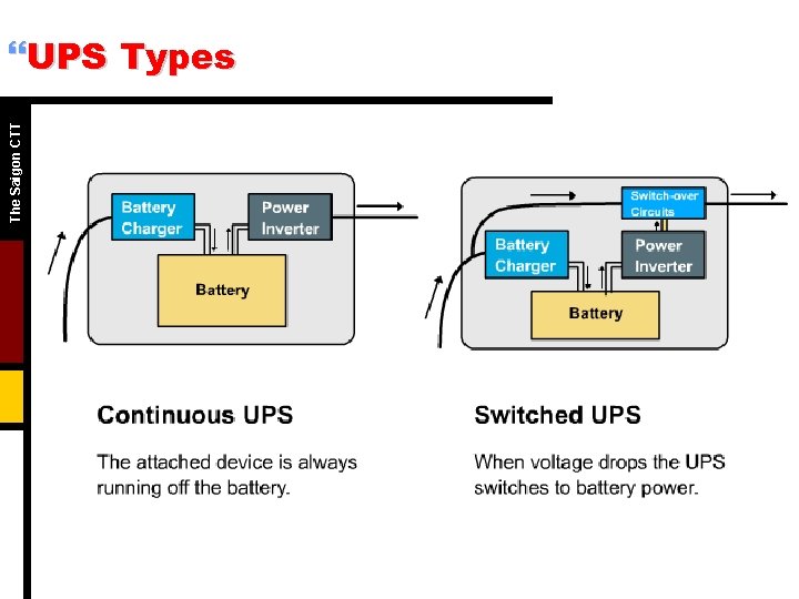 The Saigon CTT }UPS Types 