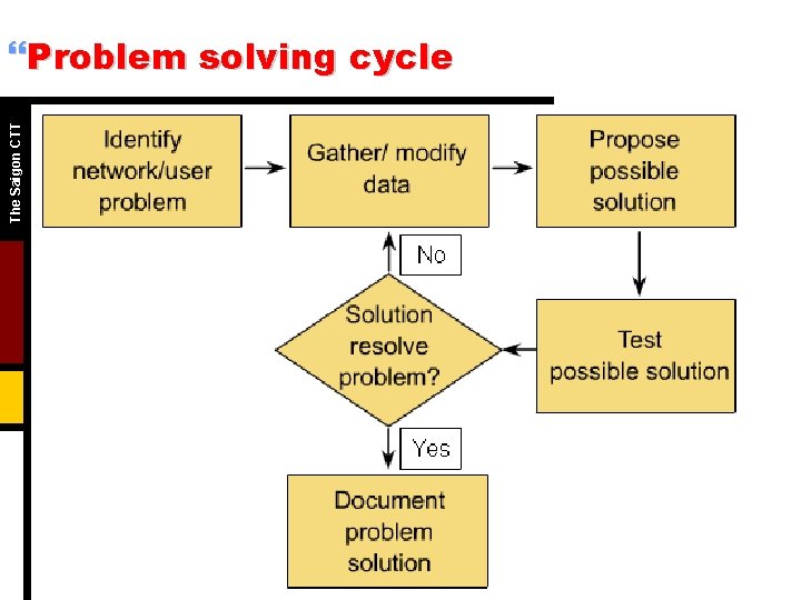 The Saigon CTT }Problem solving cycle 