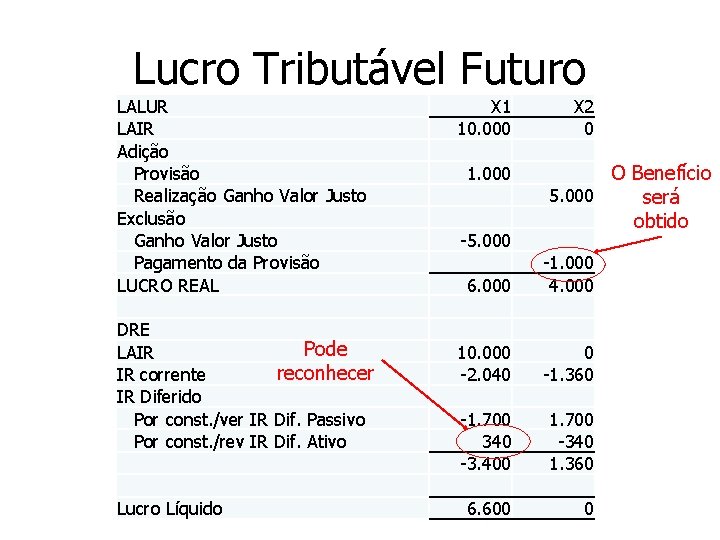 Lucro Tributável Futuro LALUR LAIR Adição Provisão Realização Ganho Valor Justo Exclusão Ganho Valor Lucro Tributável Futuro LALUR LAIR Adição Provisão Realização Ganho Valor Justo Exclusão Ganho Valor