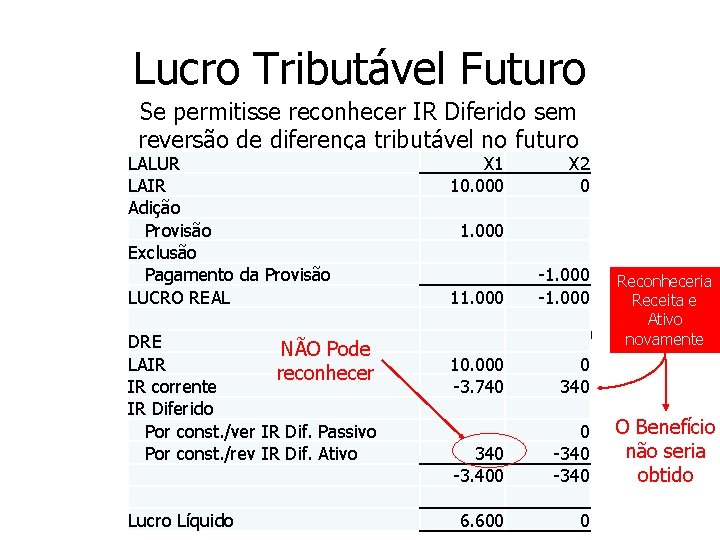 Lucro Tributável Futuro Se permitisse reconhecer IR Diferido sem reversão de diferença tributável no Lucro Tributável Futuro Se permitisse reconhecer IR Diferido sem reversão de diferença tributável no