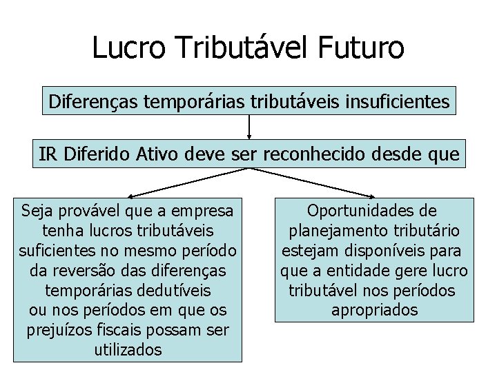 Lucro Tributável Futuro Diferenças temporárias tributáveis insuficientes IR Diferido Ativo deve ser reconhecido desde Lucro Tributável Futuro Diferenças temporárias tributáveis insuficientes IR Diferido Ativo deve ser reconhecido desde